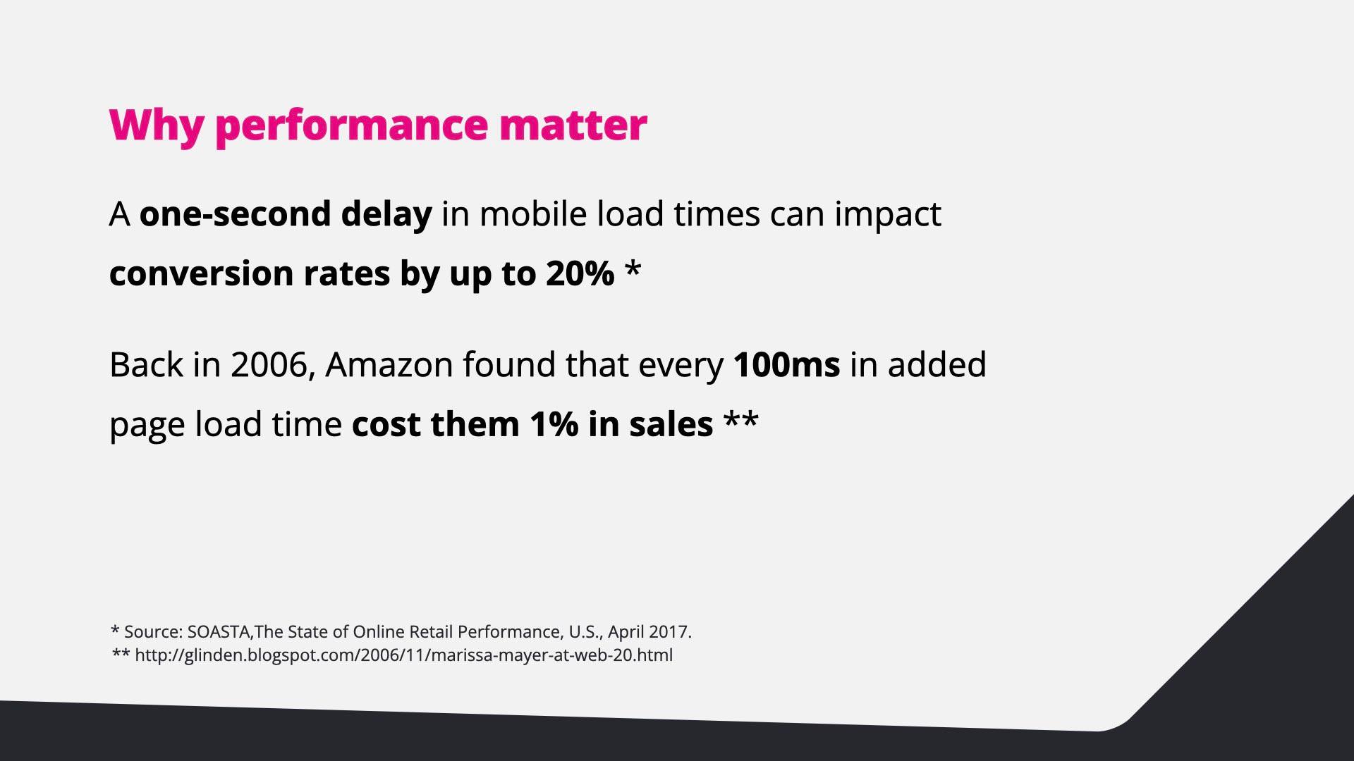 A one-second delay in mobile load times can impact conversion rates by up to 20%; in 2006 Amazon found every 100 ms of added load time cost them 1% in sales.
