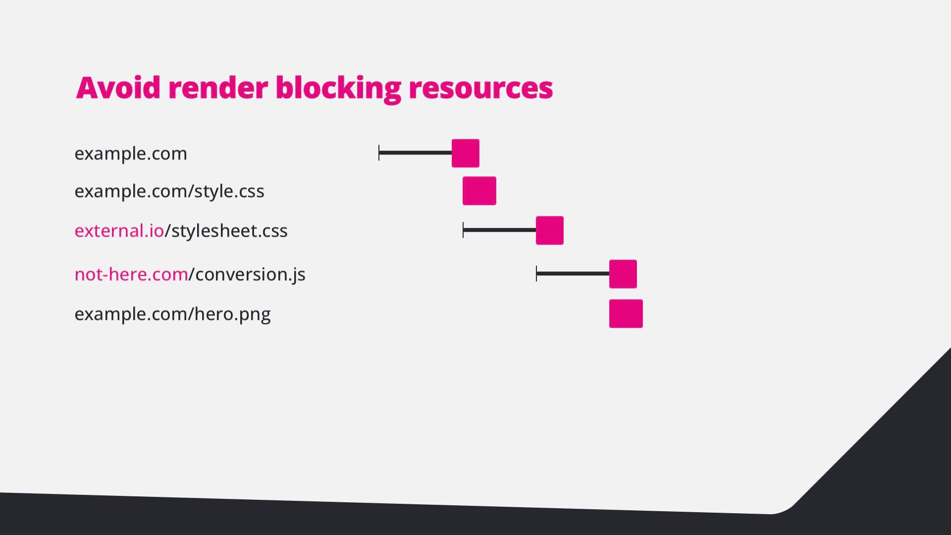Waterfall: the external stylesheet and conversion script block the page.