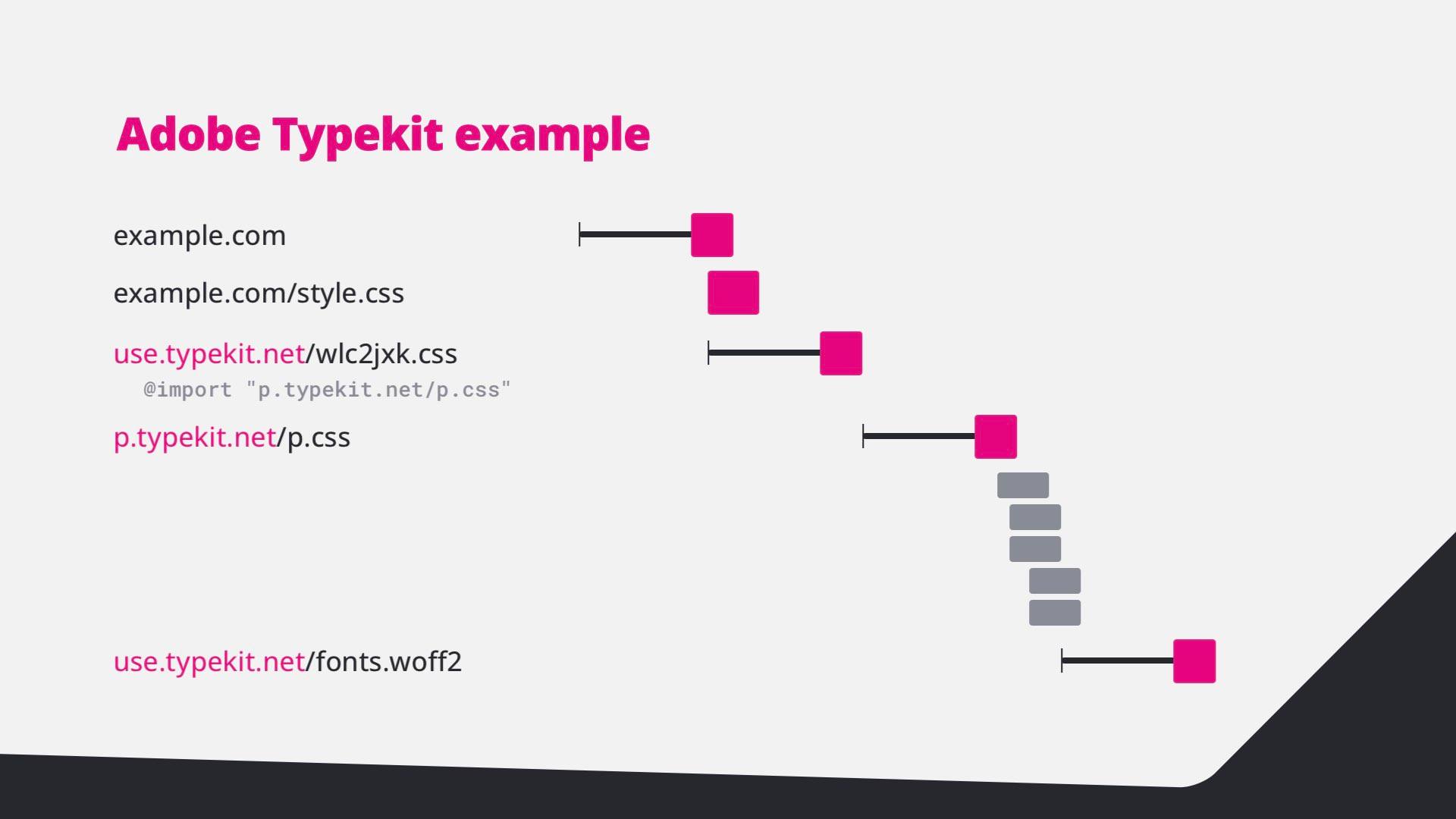Adobe Typekit example: a stylesheet that imports another stylesheet before the font loads.