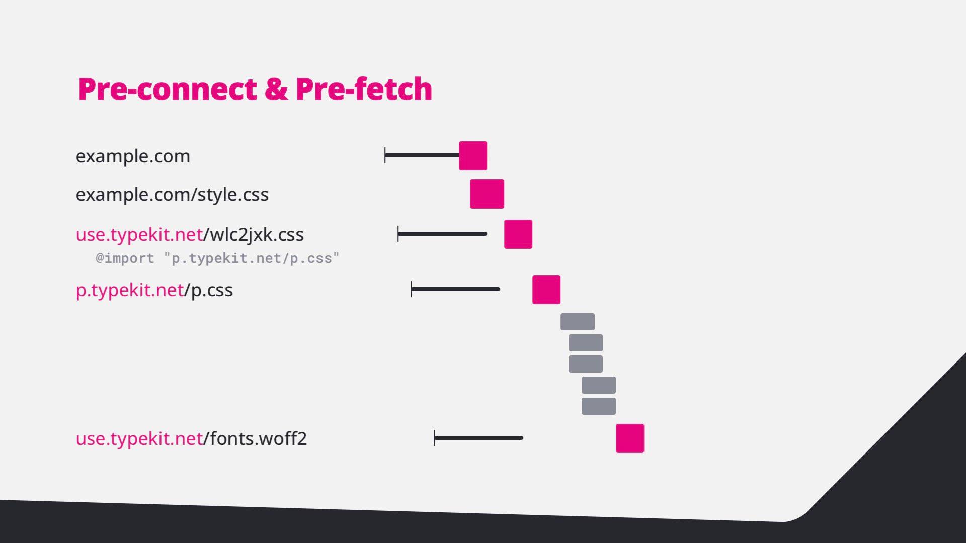 Waterfall: with preconnect and preload, the font arrives much earlier.