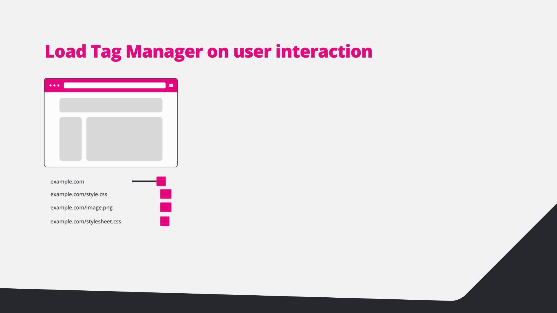 Diagram: the page loads without the tag manager.