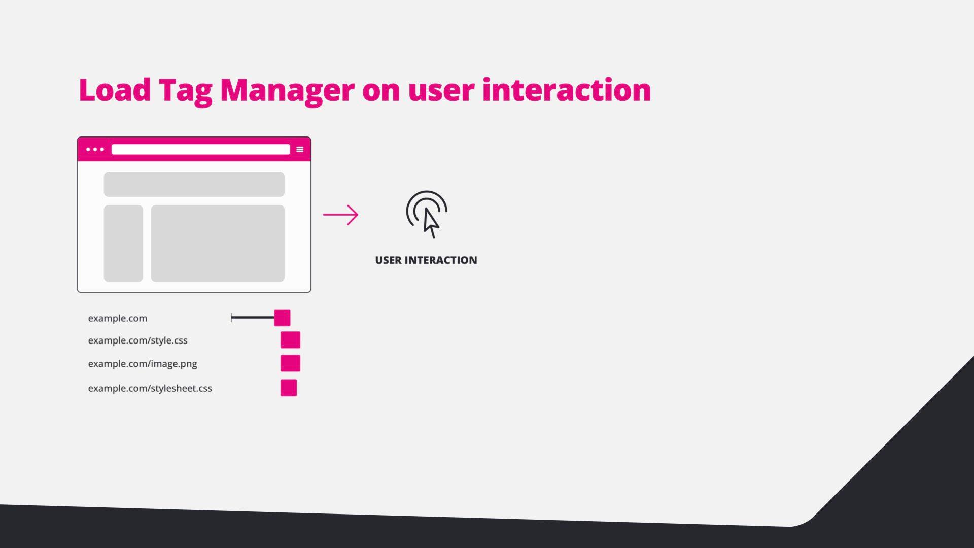 Diagram: the user interacts with the page.