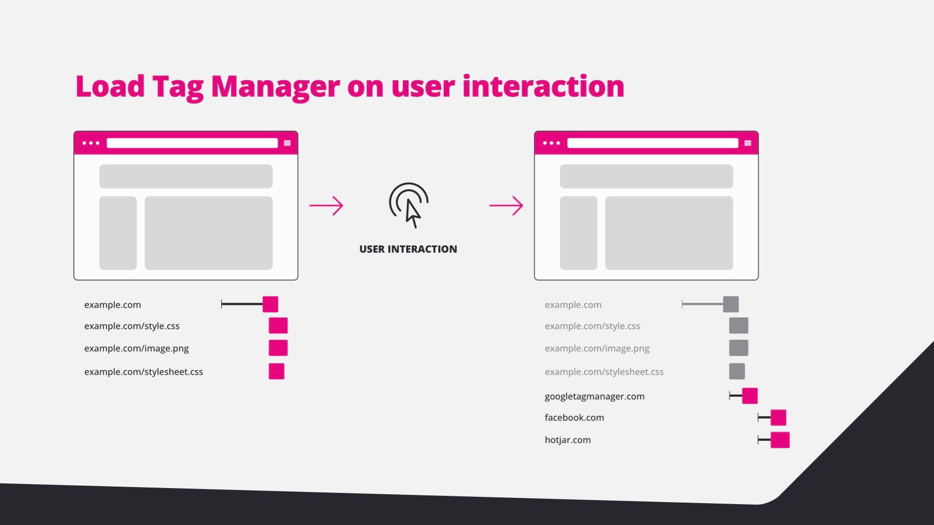 Diagram: after the interaction, Google Tag Manager, Facebook and Hotjar load.