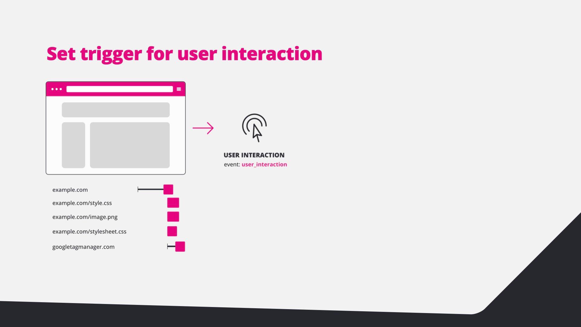 Diagram: the user interaction fires the user_interaction event.