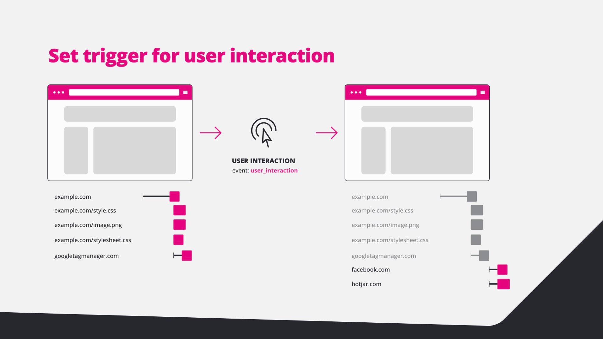 Diagram: after the event, Facebook and Hotjar tags load.