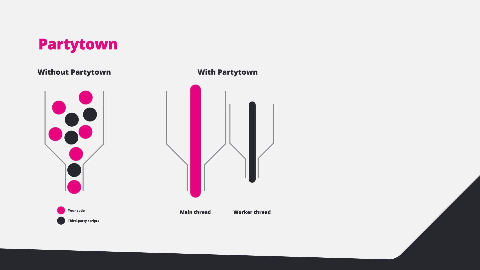 Diagram: without Partytown everything shares the main thread; with Partytown third-party scripts run in a worker thread.
