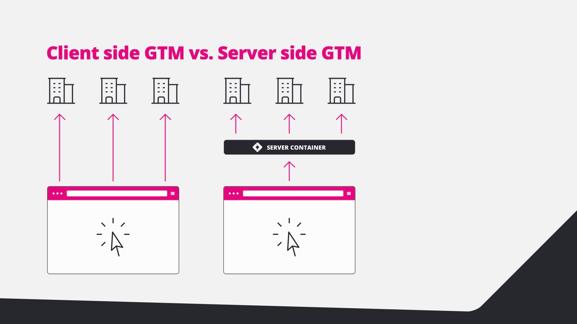 Client-side GTM versus server-side GTM: with a server container, the browser talks to one endpoint.